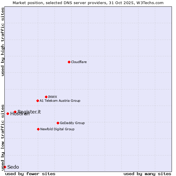 Market position of Register.it vs. Hostiran vs. Sedo