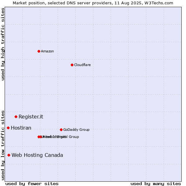 Market position of Register.it vs. Web Hosting Canada vs. Hostiran