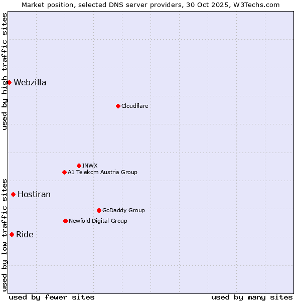 Market position of Hostiran vs. Ride vs. Webzilla