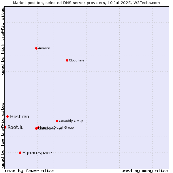 Market position of Squarespace vs. Hostiran vs. Root.lu