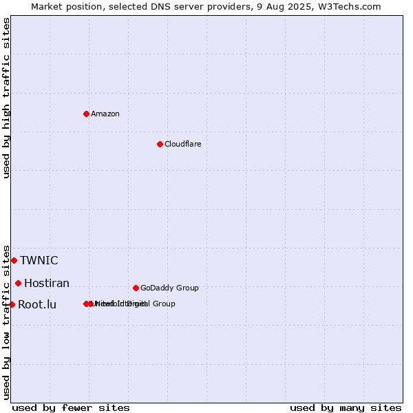 Market position of Hostiran vs. TWNIC vs. Root.lu