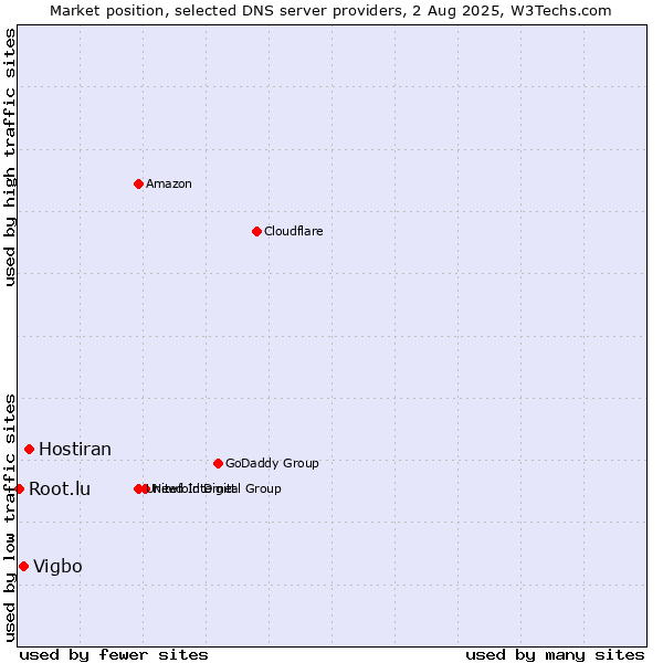 Market position of Hostiran vs. Vigbo vs. Root.lu