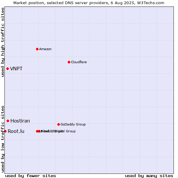 Market position of Hostiran vs. VNPT vs. Root.lu