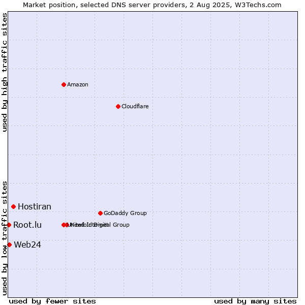 Market position of Hostiran vs. Web24 vs. Root.lu
