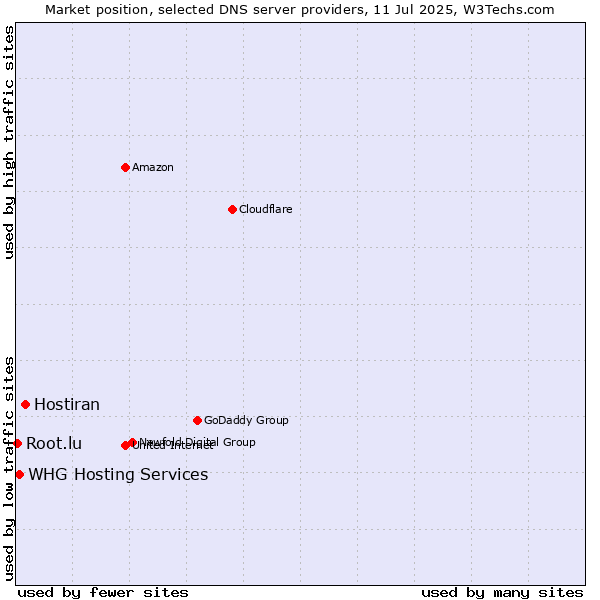 Market position of Hostiran vs. WHG Hosting Services vs. Root.lu