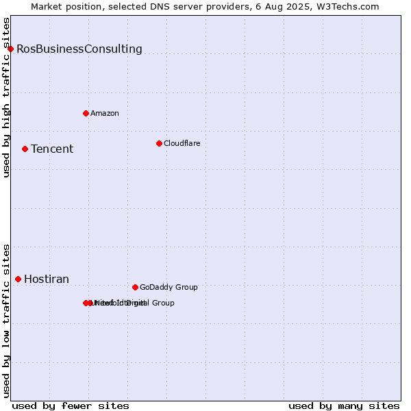 Market position of Tencent vs. Hostiran vs. RosBusinessConsulting