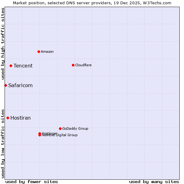 Market position of Tencent vs. Hostiran vs. Safaricom