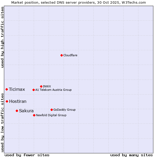 Market position of Sakura vs. Hostiran vs. Ticimax