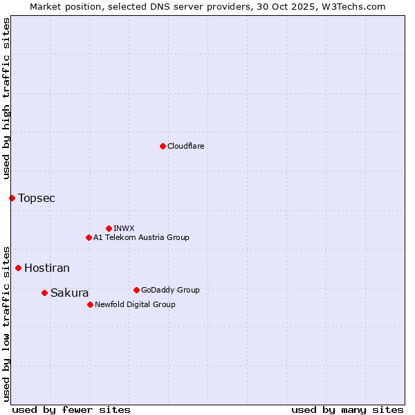 Market position of Sakura vs. Hostiran vs. Topsec