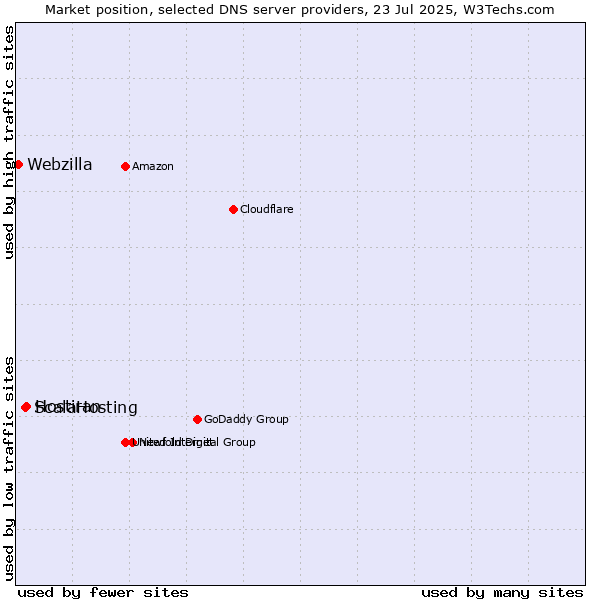 Market position of Hostiran vs. ScalaHosting vs. Webzilla