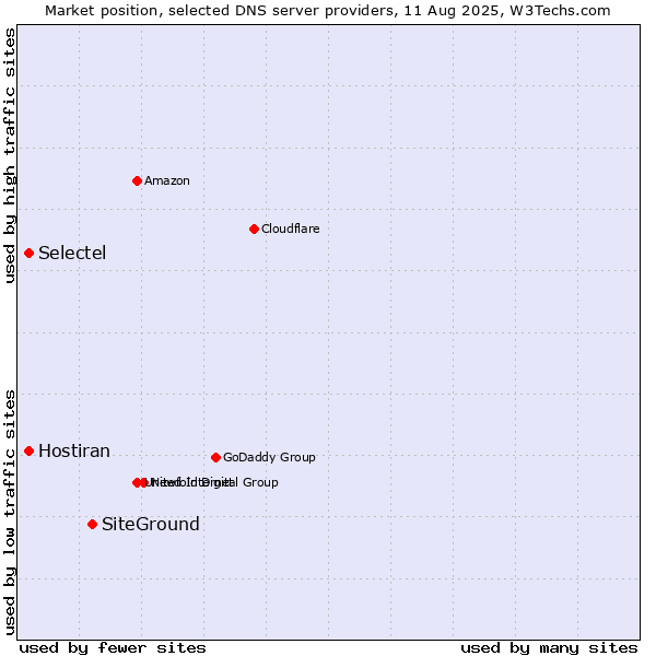 Market position of SiteGround vs. Selectel vs. Hostiran