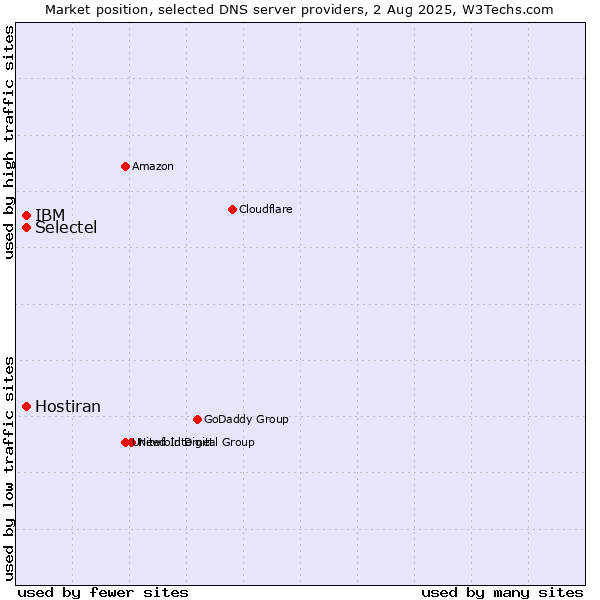 Market position of Selectel vs. IBM vs. Hostiran