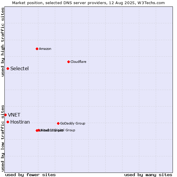 Market position of Selectel vs. Hostiran vs. VNET
