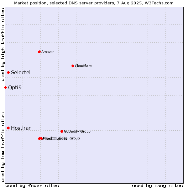 Market position of Selectel vs. Hostiran vs. Opti9