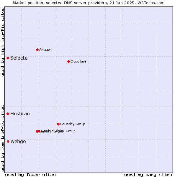 Market position of webgo vs. Selectel vs. Hostiran