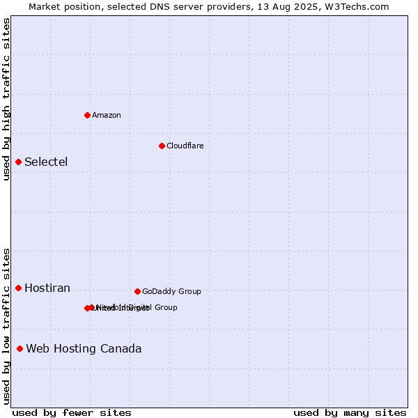 Market position of Web Hosting Canada vs. Selectel vs. Hostiran