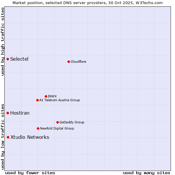 Market position of Xtudio Networks vs. Selectel vs. Hostiran