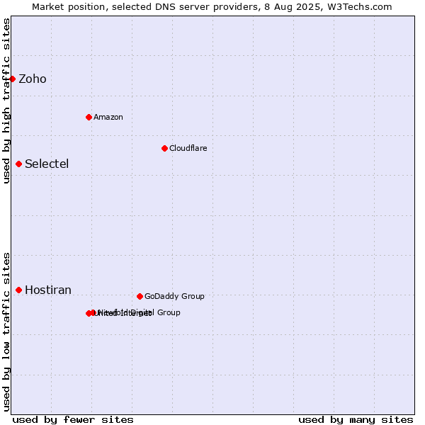 Market position of Selectel vs. Hostiran vs. Zoho
