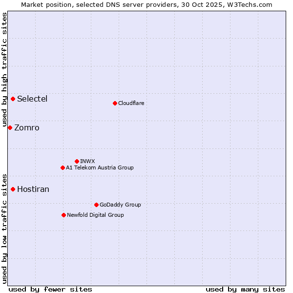 Market position of Selectel vs. Hostiran vs. Zomro