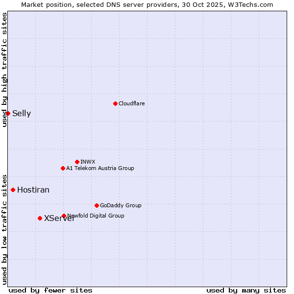 Market position of XServer vs. Hostiran vs. Selly