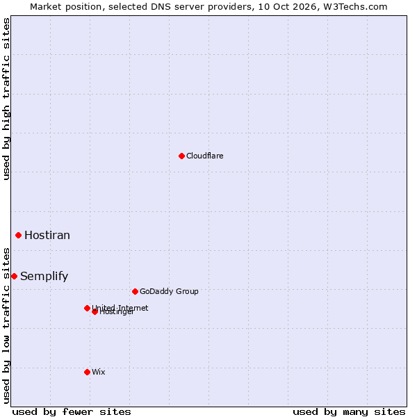 Market position of Hostiran vs. Semplify