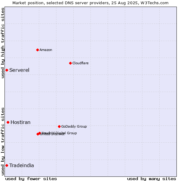 Market position of Hostiran vs. Serverel vs. Tradeindia