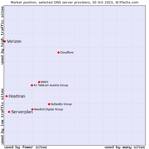 Market position of Serverplan vs. Hostiran vs. Verizon