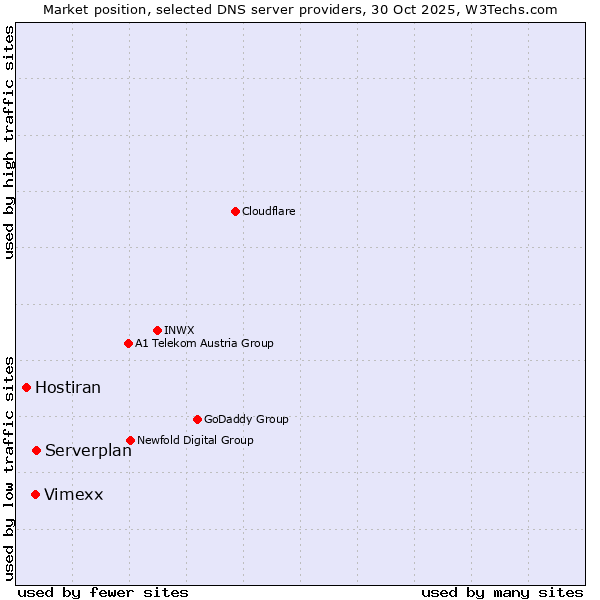 Market position of Serverplan vs. Vimexx vs. Hostiran