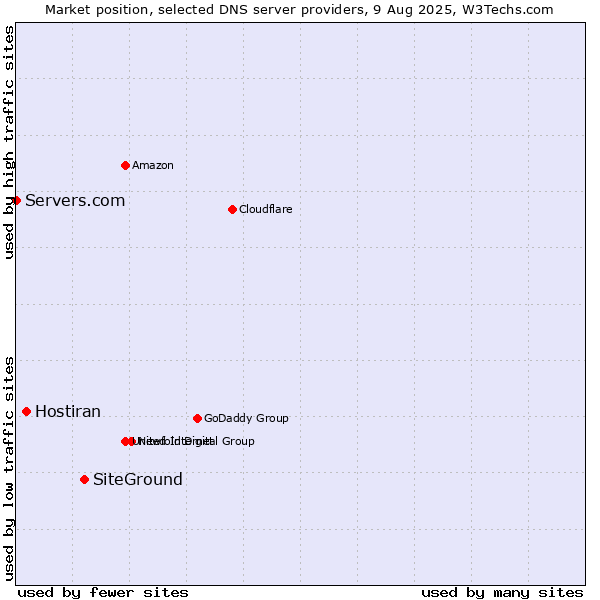 Market position of SiteGround vs. Hostiran vs. Servers.com