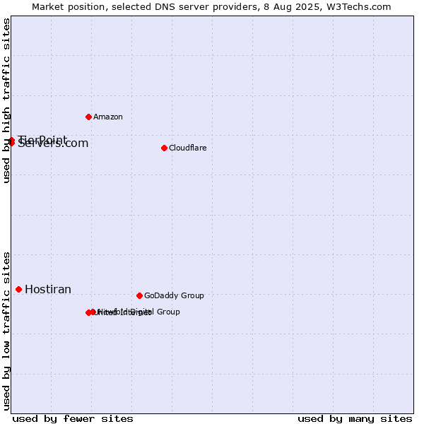 Market position of Hostiran vs. TierPoint vs. Servers.com