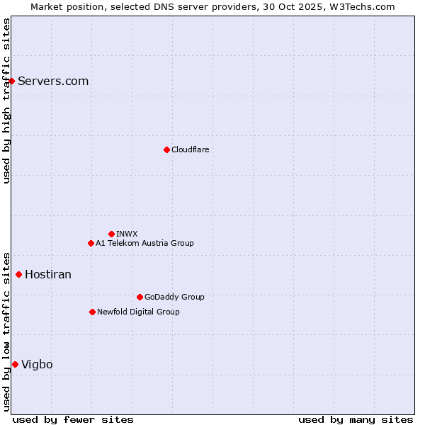 Market position of Hostiran vs. Vigbo vs. Servers.com