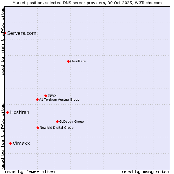 Market position of Vimexx vs. Hostiran vs. Servers.com