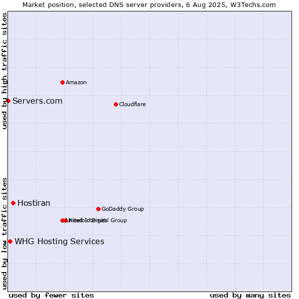 Market position of Hostiran vs. WHG Hosting Services vs. Servers.com