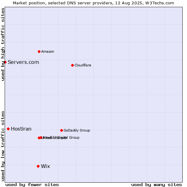 Market position of Wix vs. Hostiran vs. Servers.com
