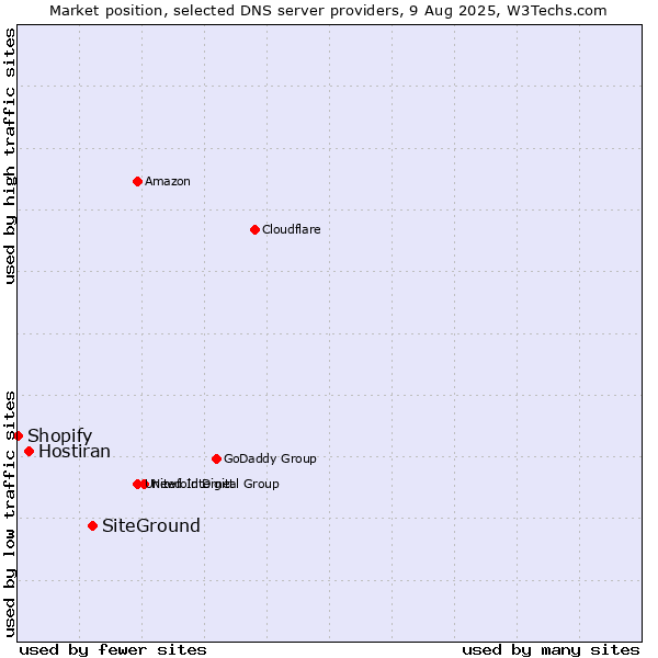 Market position of SiteGround vs. Hostiran vs. Shopify