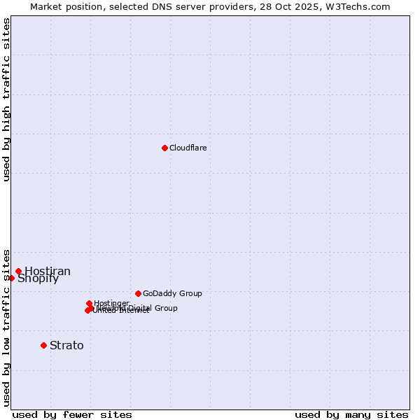 Market position of Strato vs. Hostiran vs. Shopify