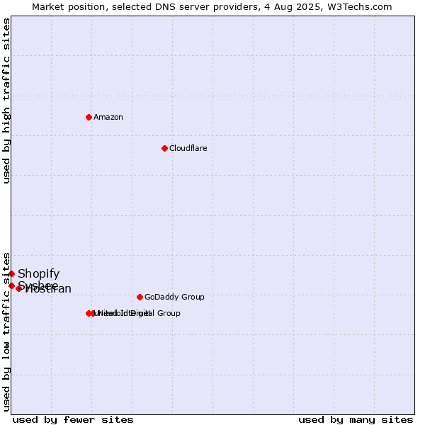 Market position of Hostiran vs. Shopify vs. Sysbee