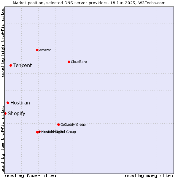 Market position of Tencent vs. Hostiran vs. Shopify
