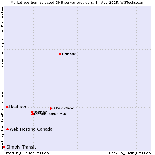 Market position of Web Hosting Canada vs. Hostiran vs. Simply Transit