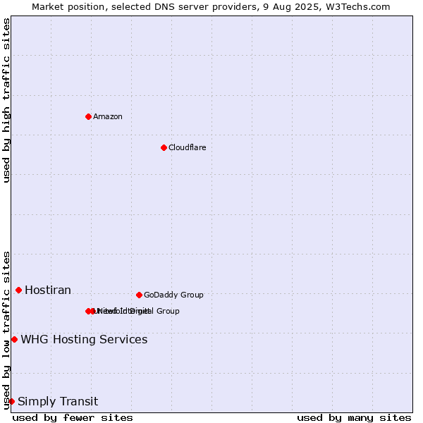 Market position of Hostiran vs. WHG Hosting Services vs. Simply Transit