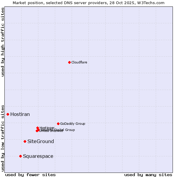 Market position of SiteGround vs. Squarespace vs. Hostiran