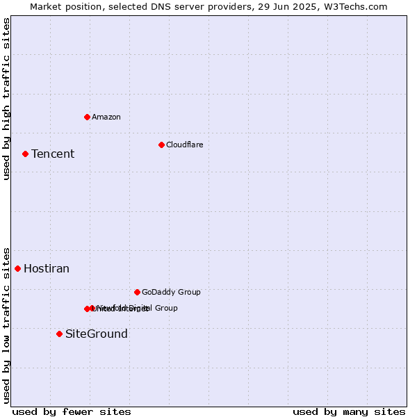 Market position of SiteGround vs. Tencent vs. Hostiran