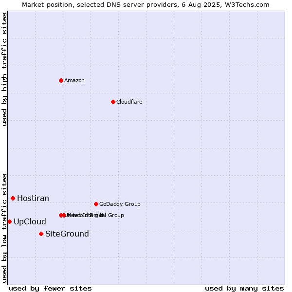 Market position of SiteGround vs. Hostiran vs. UpCloud