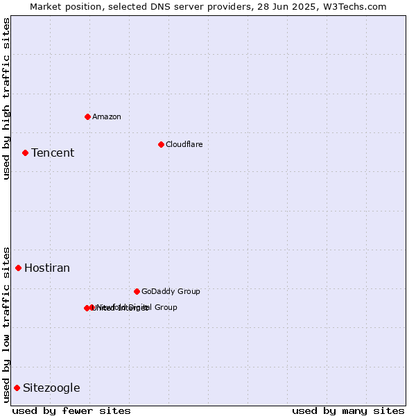 Market position of Tencent vs. Hostiran vs. Sitezoogle