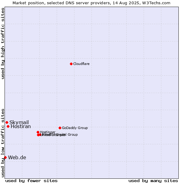 Market position of Hostiran vs. Skymail vs. Web.de