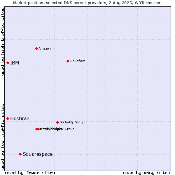 Market position of Squarespace vs. IBM vs. Hostiran