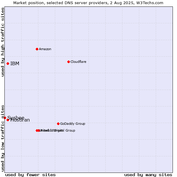 Market position of IBM vs. Hostiran vs. Sysbee