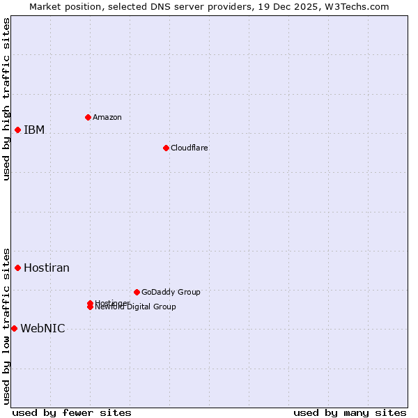 Market position of Hostiran vs. IBM vs. WebNIC