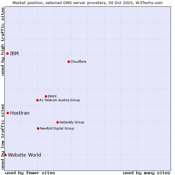 Market position of Hostiran vs. IBM vs. Website World