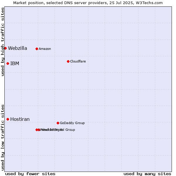 Market position of IBM vs. Hostiran vs. Webzilla